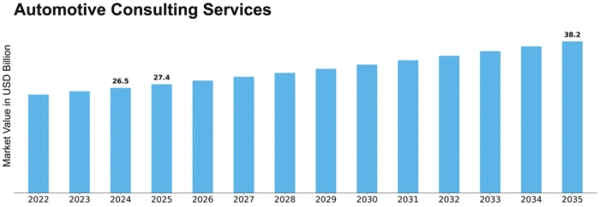 automotive-consulting-services Market Size