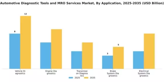 automotive-diagnostic-tools-and-mro-services-market Segment Image 0