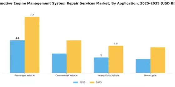 automotive-engine-management-system-repair-services-market Segment Image 0