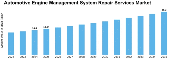 automotive-engine-management-system-repair-services-market Size