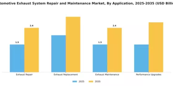 Automotive Exhaust System Repair and Maintenance Market Segment Image 0