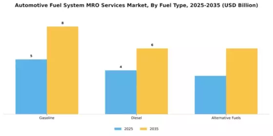 automotive-fuel-system-mro-services-market Segment Image 3
