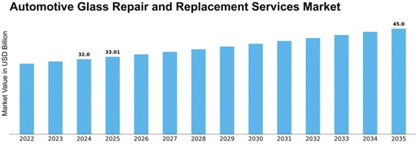 Automotive Glass Repair and Replacement Services Market Size