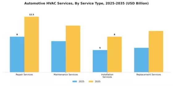 Automotive HVAC Services Market Segment Image 2