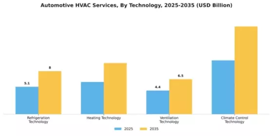 Automotive HVAC Services Market Segment Image 3