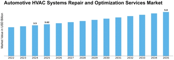 automotive-hvac-systems-repair-and-optimization-services-market Size