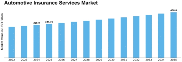 automotive-insurance-services-market Size