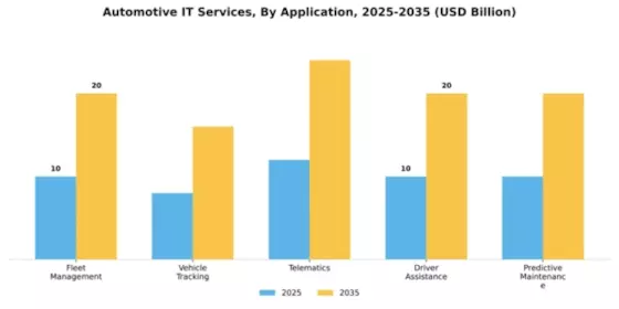 Automotive IT Services Market Segment Image 0