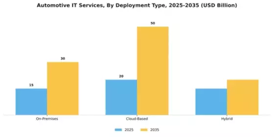 Automotive IT Services Market Segment Image 1