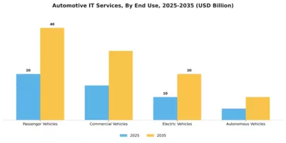 Automotive IT Services Market Segment Image 2