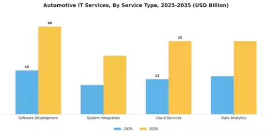 Automotive IT Services Market Segment Image 3