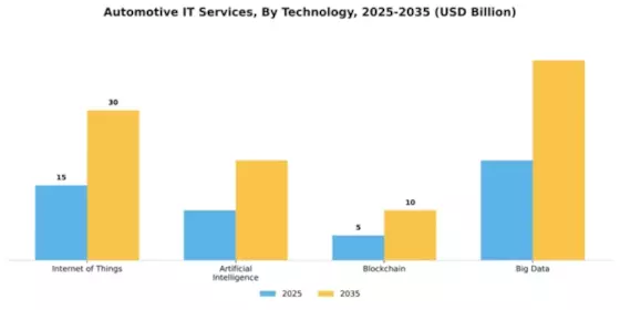 Automotive IT Services Market Segment Image 4