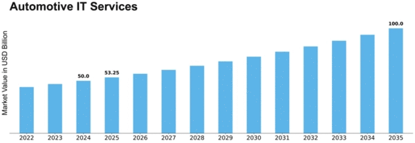 Automotive IT Services Market Size