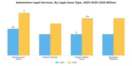 Automotive Legal Services Market Segment Image 1