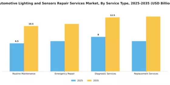Automotive Lighting and Sensors Repair Services Market Segment Image 2