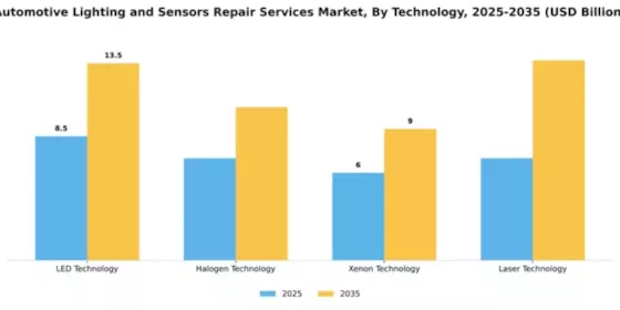Automotive Lighting and Sensors Repair Services Market Segment Image 3