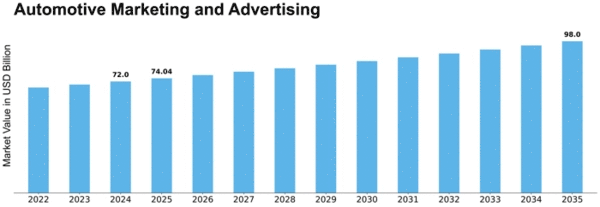 Automotive Marketing and Advertising Market Size