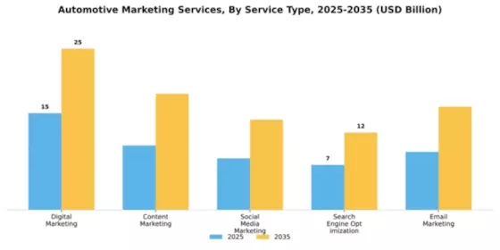 Automotive Marketing Services Market Segment Image 1