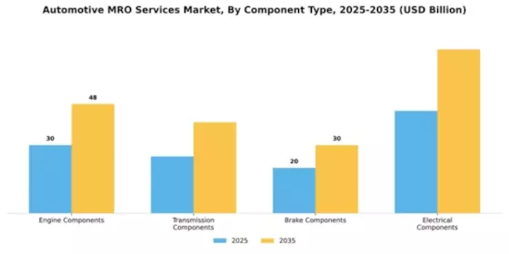 Automotive MRO services Market Segment Image 0