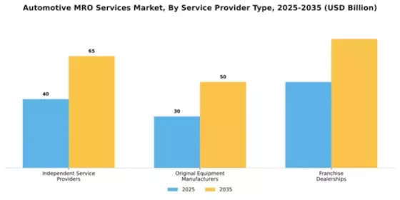 Automotive MRO services Market Segment Image 1