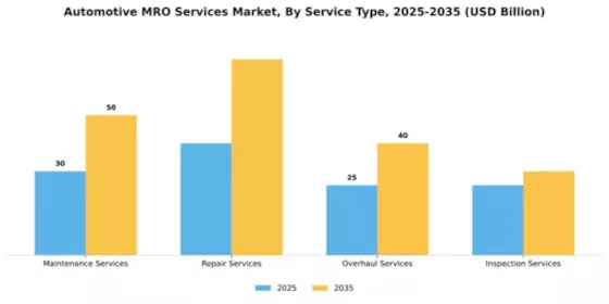 Automotive MRO services Market Segment Image 2