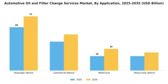automotive-oil-and-filter-change-services-market Segment Image 0