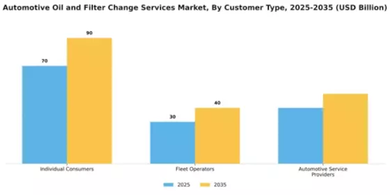 automotive-oil-and-filter-change-services-market Segment Image 1