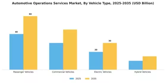 automotive-operations-services-market Segment Image 3