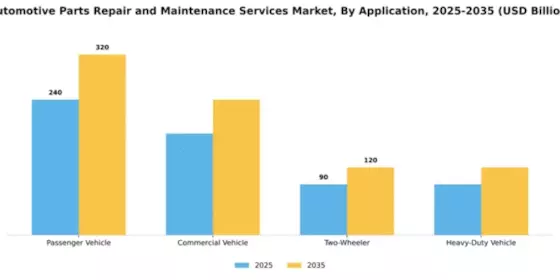 automotive-parts-repair-and-maintenance-services-market Segment Image 0
