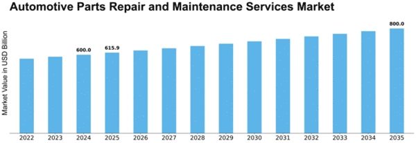 automotive-parts-repair-and-maintenance-services-market Size