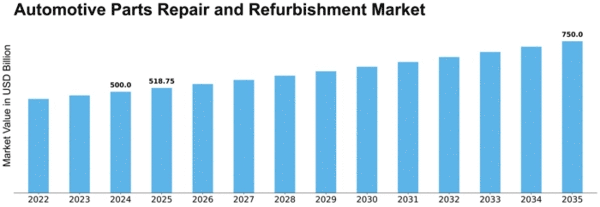 automotive-parts-repair-and-refurbishment-market Size