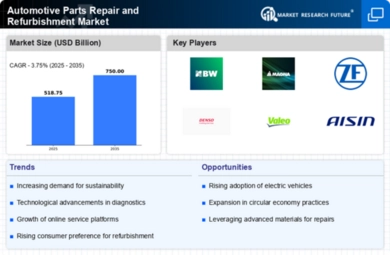 Automotive Parts Repair and Refurbishment Market Infographic