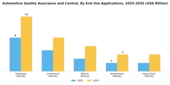 Automotive Quality Assurance and Control Market Segment Image 0