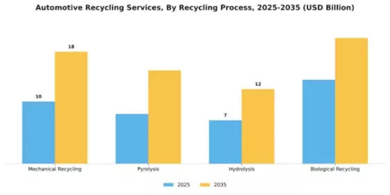 Automotive Recycling Services Market Segment Image 2