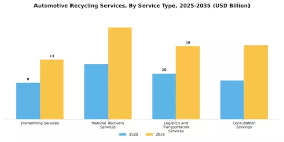 Automotive Recycling Services Market Segment Image 3
