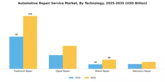 automotive-repair-service-market Segment Image 2