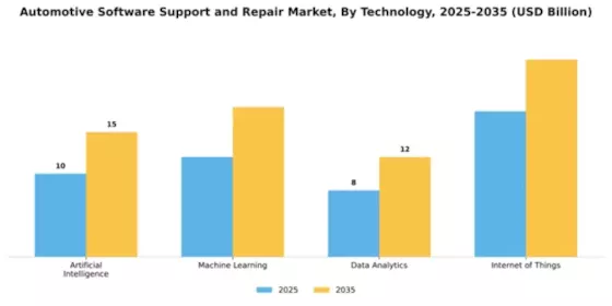 automotive-software-support-and-repair-market Segment Image 3