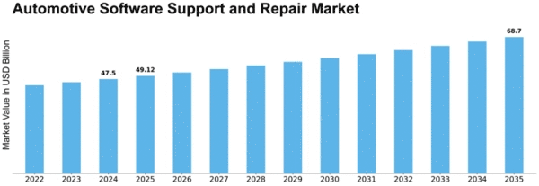 automotive-software-support-and-repair-market Size