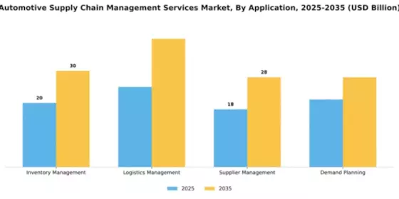 automotive-supply-chain-management-services-market Segment Image 0