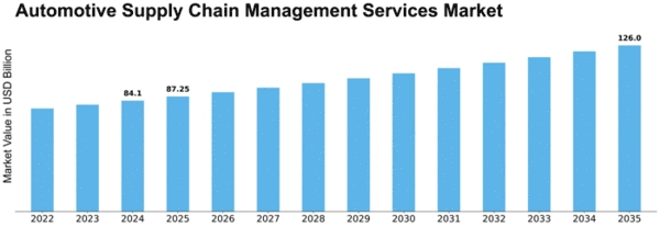 automotive-supply-chain-management-services-market Size