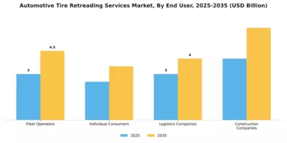 Automotive Tire Retreading Services Market Segment Image 1