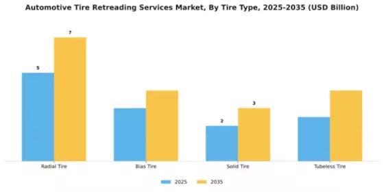 Automotive Tire Retreading Services Market Segment Image 3