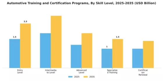 automotive-training-and-certification-programs Market Segment Image 2