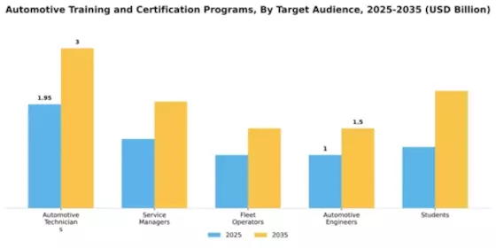 automotive-training-and-certification-programs Market Segment Image 3