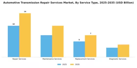 automotive-transmission-repair-services-market Segment Image 1