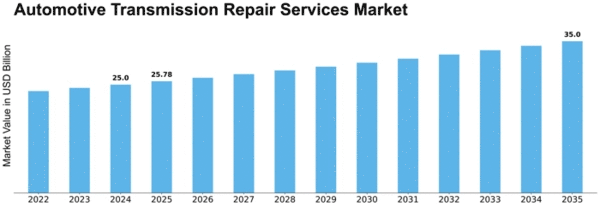 automotive-transmission-repair-services-market Size