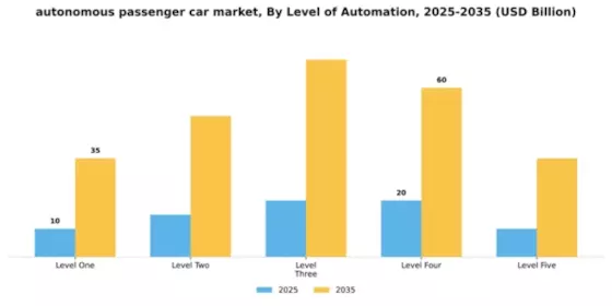 Autonomous Passenger Car Market Segment Image 1