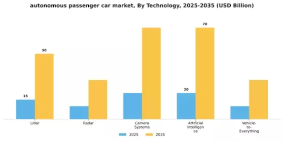 Autonomous Passenger Car Market Segment Image 3