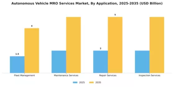 Autonomous Vehicle MRO Services Market Segment Image 0
