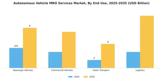 Autonomous Vehicle MRO Services Market Segment Image 1